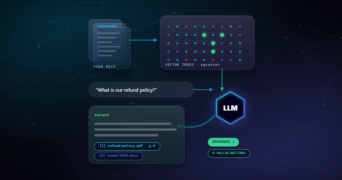 Retrieval-augmented generation flow from documents to a vector index, an LLM and a grounded, cited answer